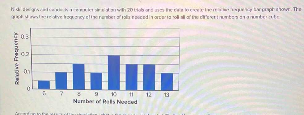 Nikki designs and conducts a computer simulation with 20 trials and uses the data to create the relative frequency bar graph shown. The 
graph shows the relative frequency of the number of rolls needed in order to roll all of the different numbers on a number cube. 
Number of Rolls Needed