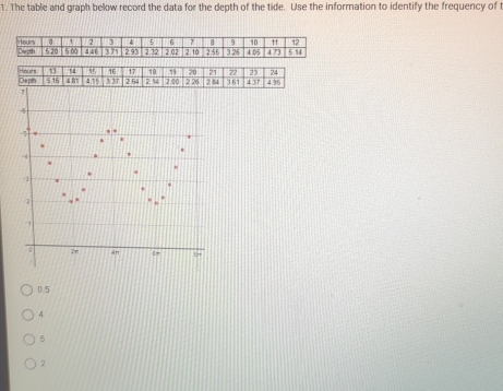 The table and graph below record the data for the depth of the tide. Use the information to identify the frequency of t
3 61 4 37 4.35
0.5
4
5
2