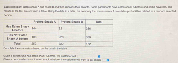 Each participant tastes snack A and snack B and then chooses their favorite. Some participants have eaten snack A before and some have not. The 
results of the test are shown in a table. Using the data in a table, the company that makes snack A calculates probabilities related to a random selected 
person. 
Complete the conclusions based on the data in the table. 
Given a person who has eaten snack A before, the customer will 
Given a person who has not eaten snack A before, the customer will want to eat snack