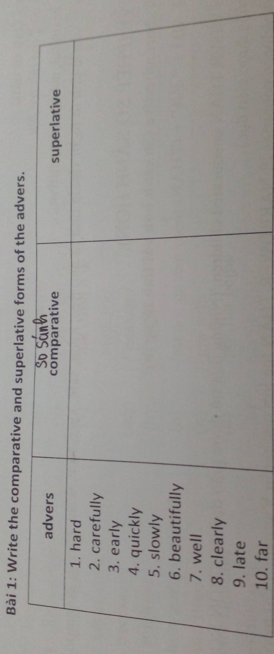 Write the comparative and superlative forms of the adv 
10. far