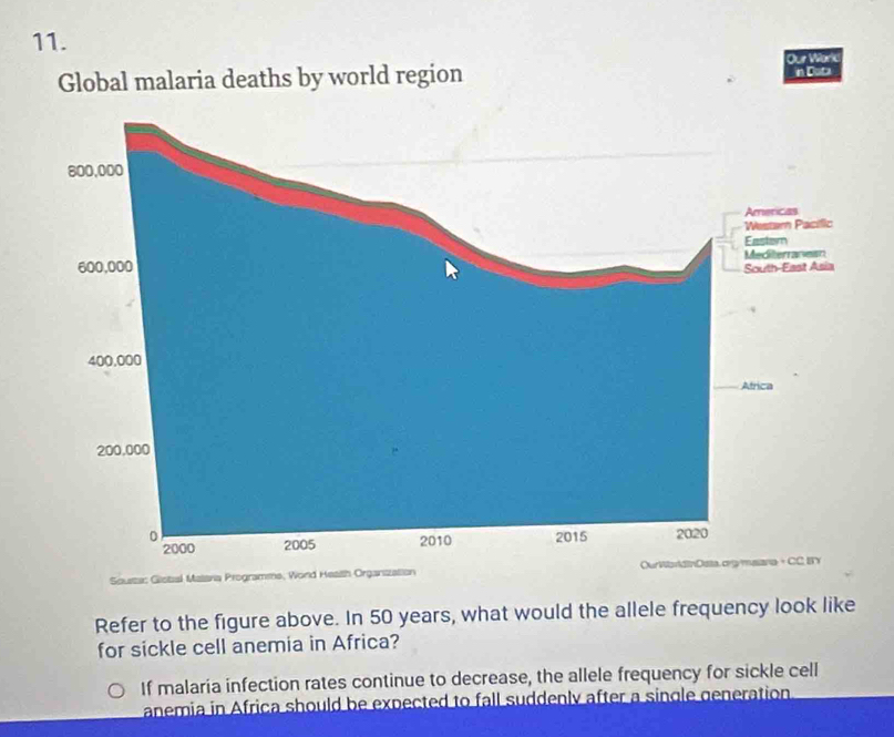 Our Wark 
Global malaria deaths by world region n Duta 
Sousta: Giobal Mataria Programme, Wond 
Refer to the figure above. In 50 years, what would the allele frequency look like 
for sickle cell anemia in Africa? 
If malaria infection rates continue to decrease, the allele frequency for sickle cell 
anemia in Africa should be expected to fall suddenly after a single generation