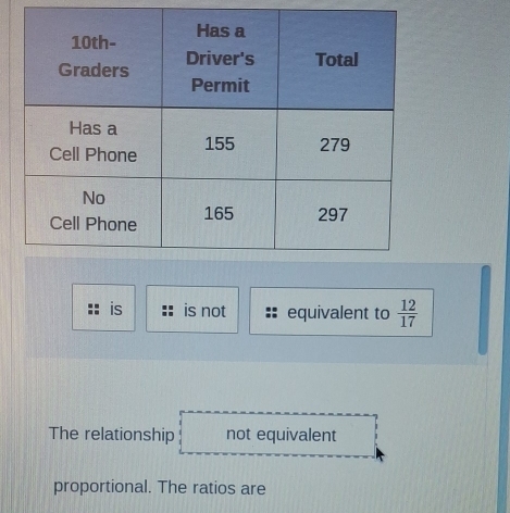 is is not equivalent to  12/17 
The relationship not equivalent
proportional. The ratios are