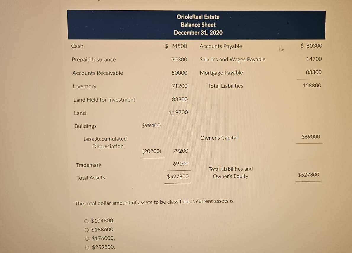 OrioleReal Estate
Balance Sheet
December 31, 2020
Cash $ 24500 Accounts Payable $ 60300
Prepaid Insurance 30300 Salaries and Wages Payable 14700
83800
Accounts Receivable 50000 Mortgage Payable 8380
overline  
Inventory 71200 Total Liabilities
158800
Land Held for Investment 83800
Land 119700
Buildings $99400
Less Accumulated Owner's Capital 369000
Depreciation
(20200)
Trademark
beginarrayr 79200 69100 hline 557800endarray Total Liabilities and
Total Assets Owner's Equity $527800
The total dollar amount of assets to be classified as current assets is
$104800.
$188600.
$176000.
$259800.