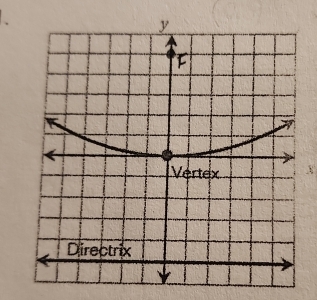 y
[
Vertex
Directrix