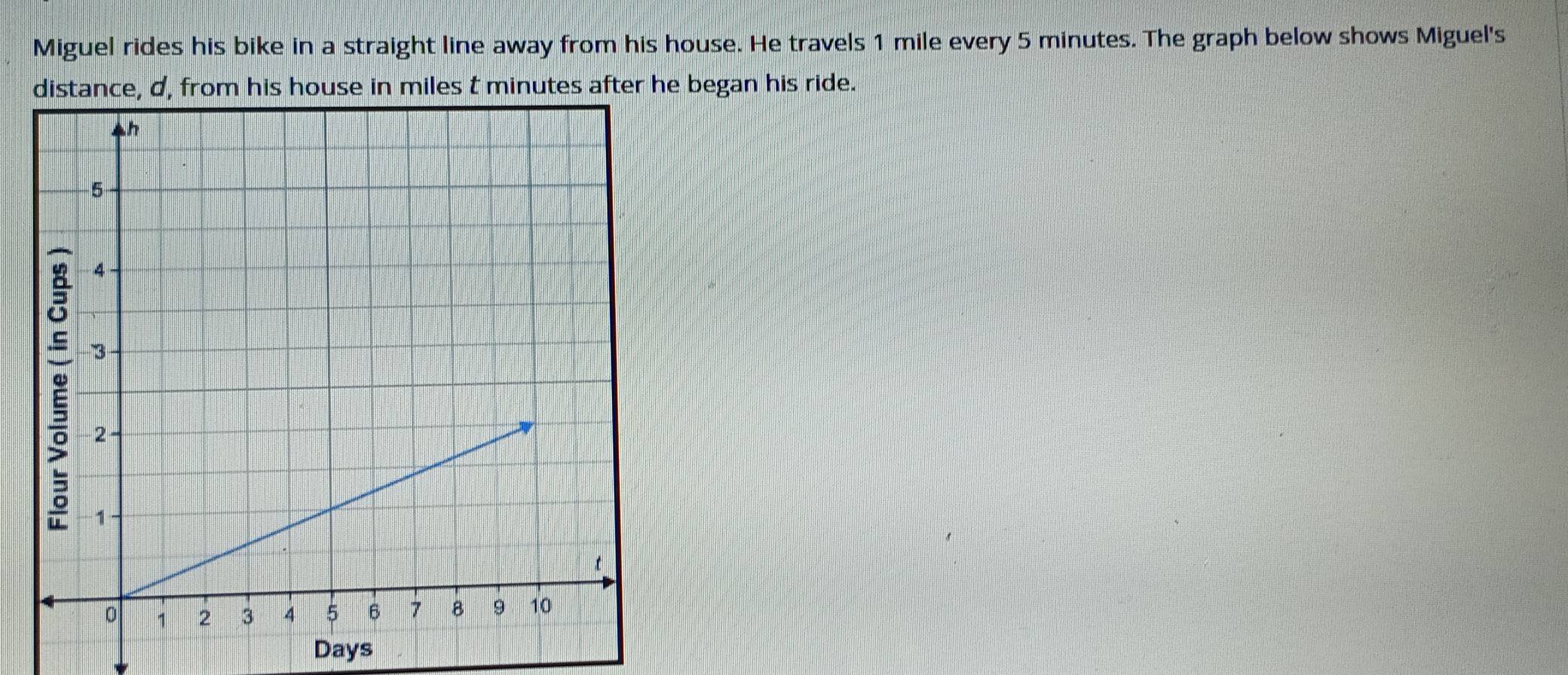 Miguel rides his bike in a straight line away from his house. He travels 1 mile every 5 minutes. The graph below shows Miguel's 
distance, d, from his house in miles t minutes after he began his ride.
Days