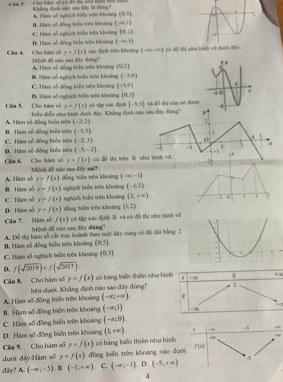 Cho hàm số có đô thị như hình bên đười
Khẳng định nào sau đây là đùng?
A. Hàm số nghịch biến trên khoảng (0,3).
B. Hàm số đồng biến trên khoảng (-∈fty ,1).
C. Hàm số nghịch biển trên khoảng (0,2)
D. Hàm số đồng biển trên khoảng (-∈fty ,3).
Câu 4. Cho hàm số y=f(x) xác định trên khoáng (-∈fty ,+∈fty ) có đồ thị như hình về đ
Mệnh đề nào sau đây đúng?
A. Hàm số đồng biến trên khoảng (0;2)
B. Hàm số nghịch biến trên khoảng (-3;0)
C. Hàm số đồng biến trên khoảng (-1;0)
D. Hàm số nghịch biến trên khoảng (0;3)
Câu 5. Cho hàm số y=f(x) có tập xác định [-5;5] và đồ thị của nó đượ
biểu diễn như hình dưới đây. Khắng định nào sau đây đùng? D
A. Hàm số đồng biến trên (-2;2). 2
B. Hàm số đồng biến trên (-5;5). 1
C. Hàm số đồng biến trên (-2;3). 0
4 5
D. Hàm số đồng biến trên (-5;-2).
-5 -1  3
-1 , ,
Câu 6. Cho hàm số y=f(x) có đồ thị trên R như hình vẽ, -2
Mệnh đề nào sau đây sai?
A. Hàm số y=f(x) đồng biến trên khoảng (-∈fty ;-1).
B. Hàm số y=f(x) nghịch biến trên khoảng (-1;2).
C. Hàm số y=f(x) nghịch biến trên khoảng (2;+∈fty ).
-1 0
D. Hàm số y=f(x) đồng biến trên khoảng (1;2).
Câu 7. Hàm số f(x) có tập xác định R và có đồ thị như hình vẽ
Mệnh đề nào sau đây đúng?
A. Đồ thị hàm số cắt trục hoành theo một dây cung có độ dài bằng 
B. Hàm số đồng biến trên khoảng (0;5).
C. Hàm số nghịch biến trên khoảng (0;3).
D. f(sqrt(2019))
Câu 8. Cho hàm số y=f(x) có bảng biến thiên như hình -∞
0
+x
bên dưới. Khẳng định nào sao đây đúng?
1
A. Hàm số đồng biến trên khoảng (-∈fty ;+∈fty ).
y
B. Hàm số đồng biến trên khoảng (-∈fty ;1).
-
-∞
C. Hàm số đồng biến trên khoảng (-∈fty ;0).
D. Hàm số đồng biến trên khoảng (1;+∈fty ).
x -∞ -1 +∞
Câu 9. Cho hàm số y=f(x) có bảng biến thiên như hình +∞ +∞
đưới đây:Hàm số y=f(x) đồng biến trên khoảng nào dưới f(x)
đây? A. (-∈fty ;-5). B. (-1;+∈fty ) C. (-∈fty ;-1). D. (-5;+∈fty ) -5
4