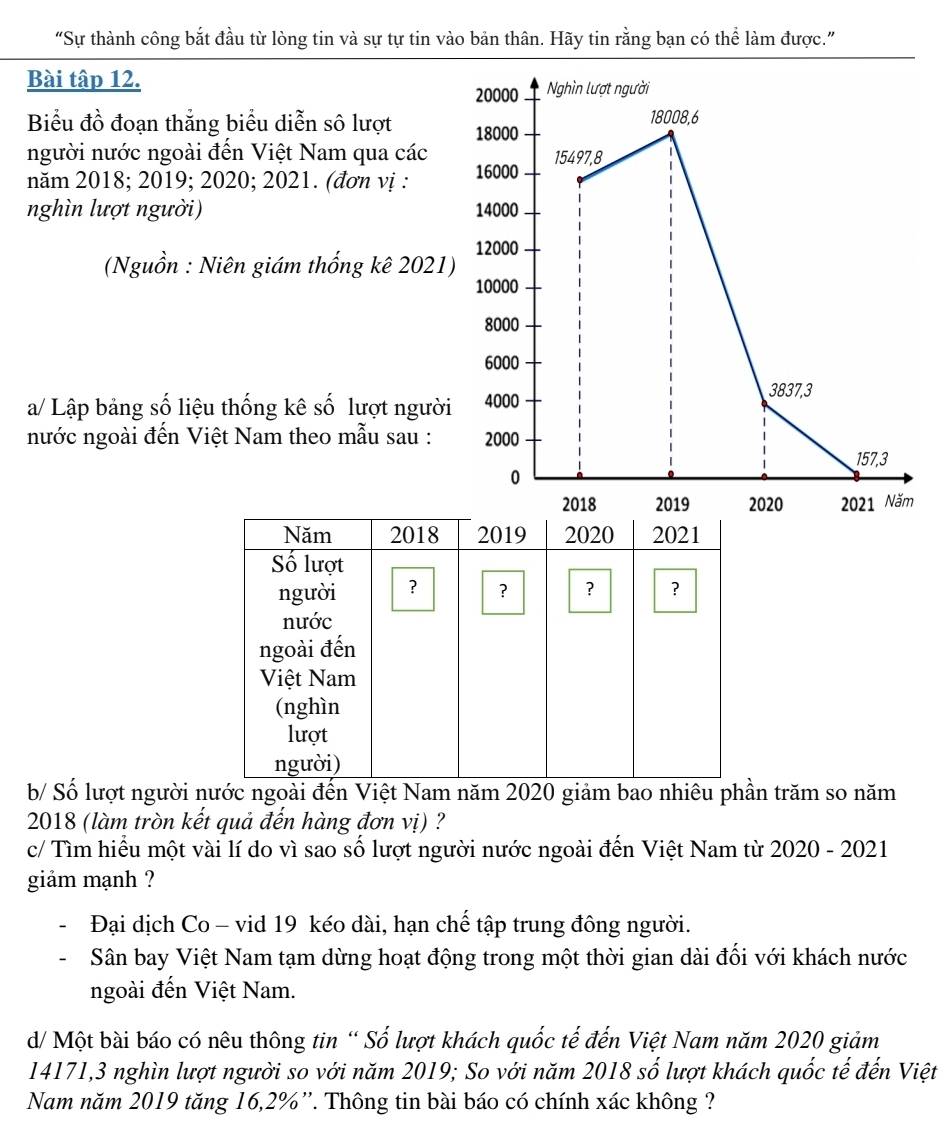 “Sự thành công bắt đầu từ lòng tin và sự tự tin vào bản thân. Hãy tin rằng bạn có thể làm được.” 
Bài tập 12. 
Biểu đồ đoạn thắng biểu diễn sô lượt 
người nước ngoài đến Việt Nam qua các 
năm 2018; 2019; 2020; 2021. (đơn vị : 
nghìn lượt người) 
(Nguồn : Niên giám thống kê 2021 
a/ Lập bảng số liệu thống kê số lượt người 
nước ngoài đến Việt Nam theo mẫu sau : 
Năm 2018 2019 2020 2021 
Số lượt 
người ? ? ? ? 
nước 
ngoài đến 
Việt Nam 
(nghìn 
lượt 
người) 
b/ Số lượt người nước ngoài đến Việt Nam năm 2020 giảm bao nhiêu phần trăm so năm 
2018 (làm tròn kết quả đến hàng đơn vị) ? 
c/ Tìm hiểu một vài lí do vì sao số lượt người nước ngoài đến Việt Nam từ 2020 - 2021 
giảm mạnh ? 
Đại dịch Co - vid 19 kéo dài, hạn chế tập trung đông người. 
Sân bay Việt Nam tạm dừng hoạt động trong một thời gian dài đối với khách nước 
ngoài đến Việt Nam. 
d/ Một bài báo có nêu thông tin “ Số lượt khách quốc tế đến Việt Nam năm 2020 giảm
14171, 3 nghìn lượt người so với năm 2019; So với năm 2018 số lượt khách quốc tế đến Việt 
Nam năm 2019 tăng 16, 2% ”. Thông tin bài báo có chính xác không ?