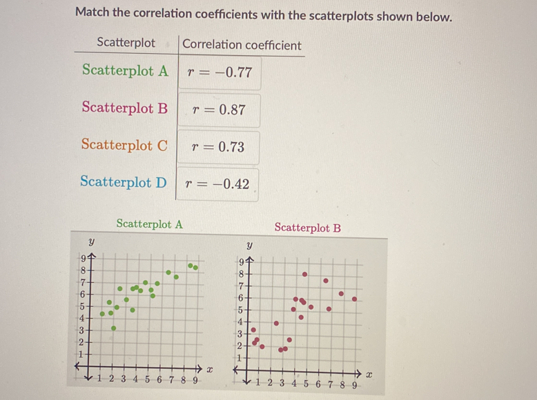 Match the correlation coefficients with the scatterplots shown below. 
Scatterplot Correlation coefficient 
Scatterplot A r=-0.77
Scatterplot B r=0.87
Scatterplot C r=0.73
Scatterplot D r=-0.42
Scatterplot A Scatterplot B