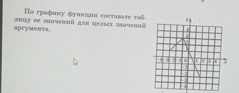 По графику функции составьте таб- 
лицу ее значений для целых значений 
aprymeнтa.