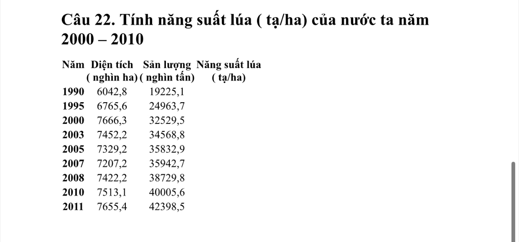 Tính năng suất lúa ( tạ/ha) của nước ta năm 
2000 _  2010 
Năm Diện tích Săn lượng Năng suất lúa 
( nghìn ha) ( nghìn tấn) ( tạ/ha) 
1990 6042, 8 19225, 1
1995 6765, 6 24963, 7
2000 7666, 3 32529, 5
2003 7452, 2 34568, 8
2005 7329, 2 35832, 9
2007 7207, 2 35942, 7
2008 7422, 2 38729, 8
2010 7513, 1 40005, 6
2011 7655, 4 42398, 5