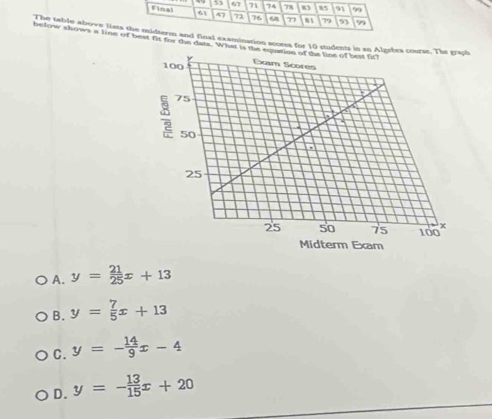 53 67 71 74 78 83 as 91 99
Final 61 47 72 76 68 77 81 79 93 99
The table above lists the midterm and final examination scores for 10 students in an Algrh
below shows a line of best fit for the dats. What is the 
Midterm Exam
A. y= 21/25 x+13
B. y= 7/5 x+13
C. y=- 14/9 x-4
D. y=- 13/15 x+20