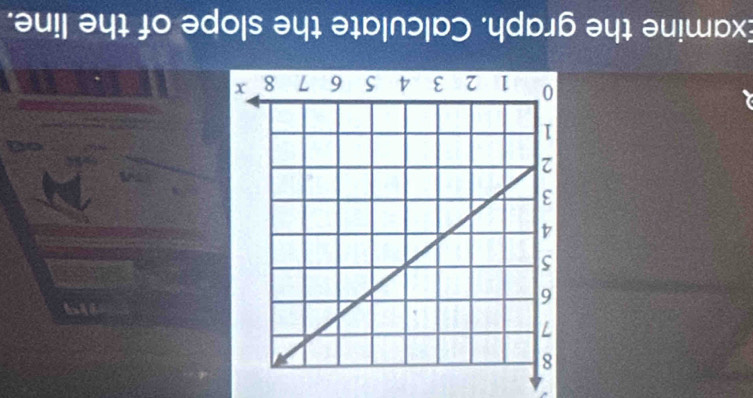 Examine the graph. Calculate the slope of the line.