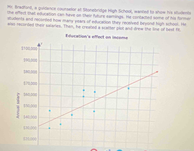 Mr. Bradford, a guidance counselor at Stonebridge High School, wanted to show his students
the effect that education can have on their future earnings. He contacted some of his former
students and recorded how many years of education they received beyond high school. He
also recorded their salaries. Then, he created a scatter plot and drew the line of best fit.
Education's effect on income
$100,000
$90,000
$80,000
$70,000
$60,000
: $50,000
$40,000
$30,000
$20,000