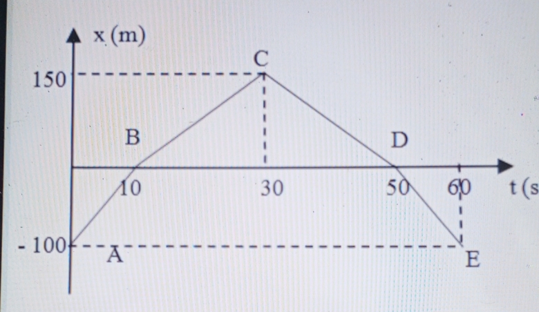 x(m)
C
150
B 
D
10
30
50 60 t(s
- 100 A
E