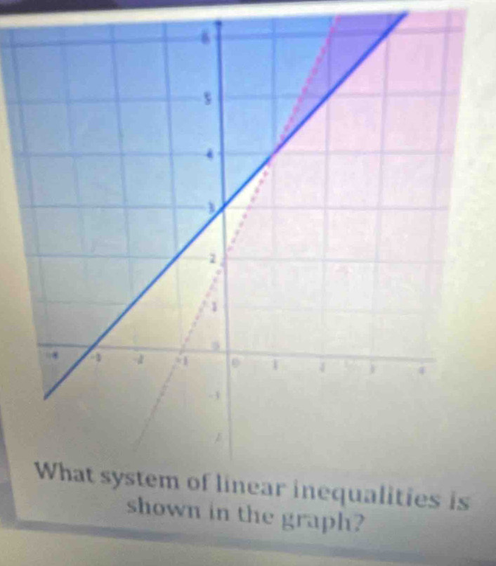 shown in the graph?