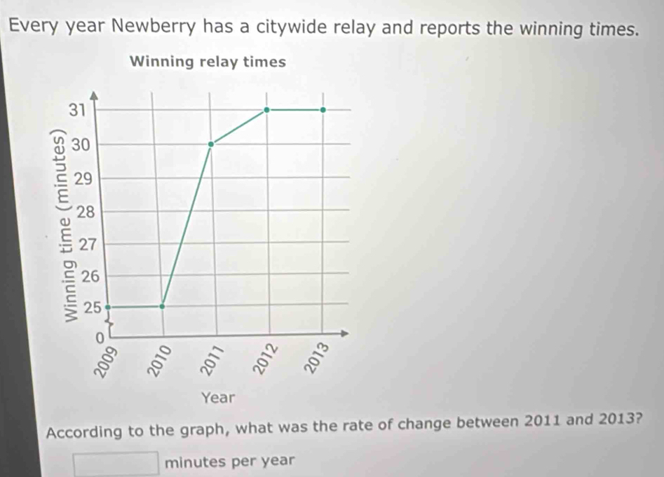 Every year Newberry has a citywide relay and reports the winning times. 
Winning relay times
31
30
29
28
27
26
25
0
Year
According to the graph, what was the rate of change between 2011 and 2013?
minutes per year