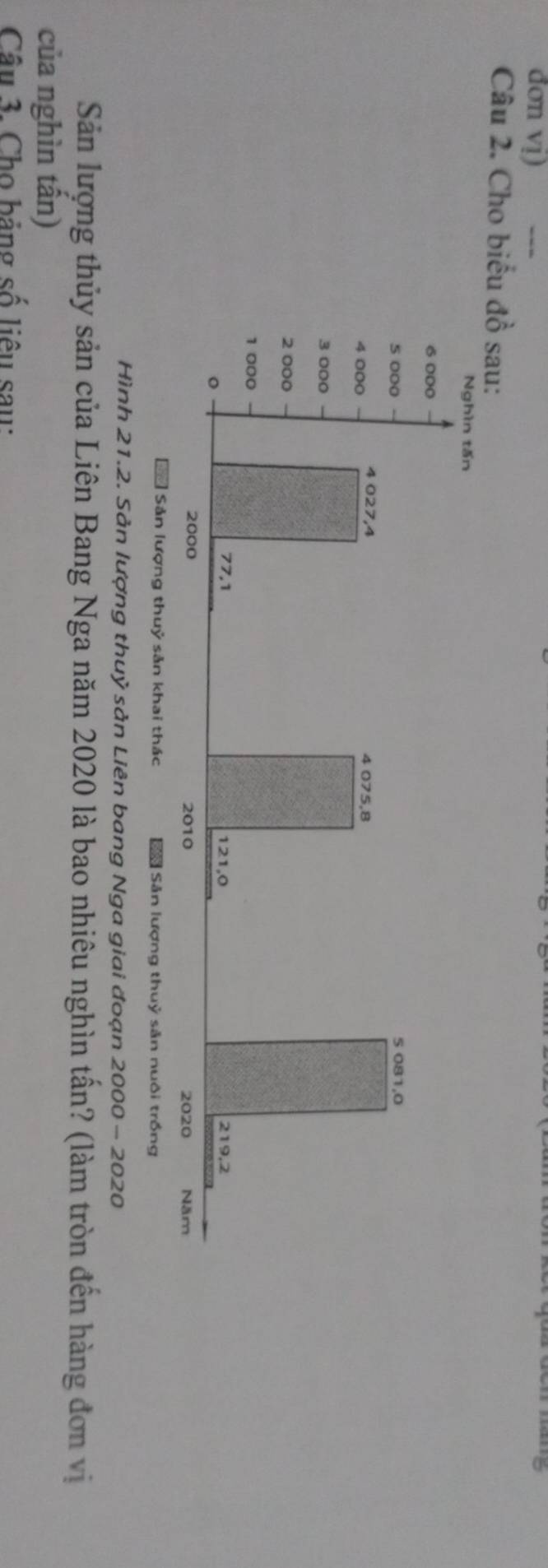 đơn vị) 
Câu 2. Cho biểu đồ sau: 
] Sản lượng thuỷ sản khai thác = Sản lượng thuỷ sản nuôi trồng 
Hình 21.2. Sản lượng thuỷ sản Liên bang Nga giai đoạn 2000 - 2020 
Sản lượng thủy sản của Liên Bang Nga năm 2020 là bao nhiêu nghìn tấn? (làm tròn đến hàng đơn vị 
của nghìn tấn) 
Câu 3. Cho bảng số liêu sau: