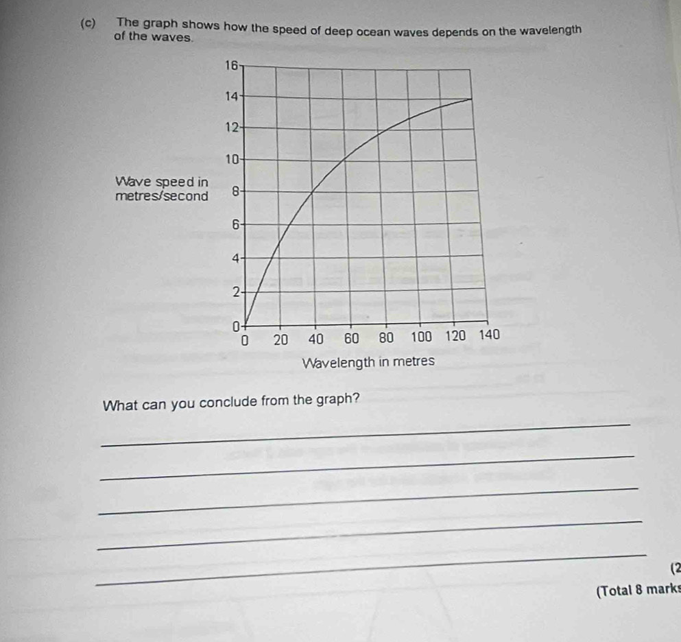 The graph shows how the speed of deep ocean waves depends on the wavelength 
of the waves. 
Wave speed
metres/secon
What can you conclude from the graph? 
_ 
_ 
_ 
_ 
_ 
(2 
(Total 8 mark