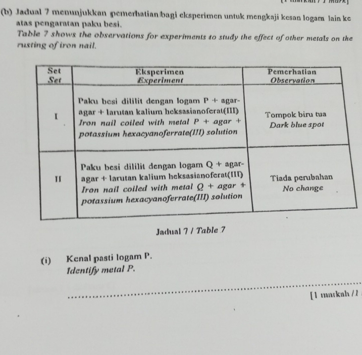 Jadual 7 menunjukkan pemerhatian bagi cksperimen untuk mengkaji kesan logam lain ke
atas pengaratan paku besi.
Table 7 shows the observations for experiments to study the effect of other metals on the
rusting of iron nail.
Jadual 7 / Table 7
(i) Kenal pasti logam P.
Identify metal P.
_
[ 1 markuh / 1