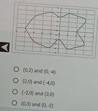 (0,2) and (0,-4)
(2,0) and (-4,0)
(-2,0) and (3,0)
(0,3) and (0,-2)