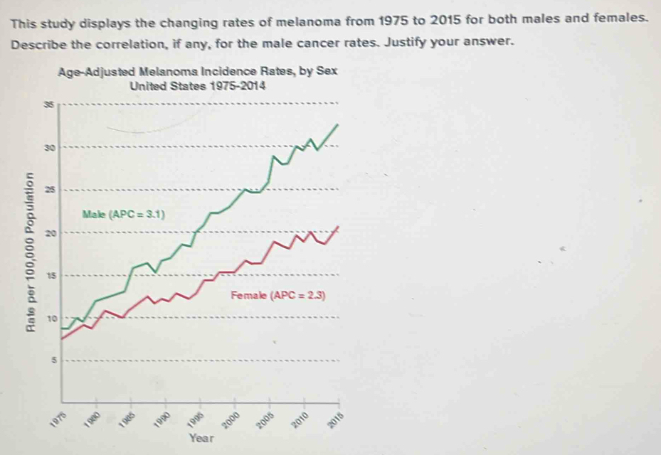 This study displays the changing rates of melanoma from 1975 to 2015 for both males and females.
Describe the correlation, if any, for the male cancer rates. Justify your answer.
Age-Adjusted Melanoma Incidence Rates, by Sex
ed States 1975-2014
:
Year