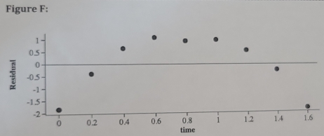 Figure F : 
time