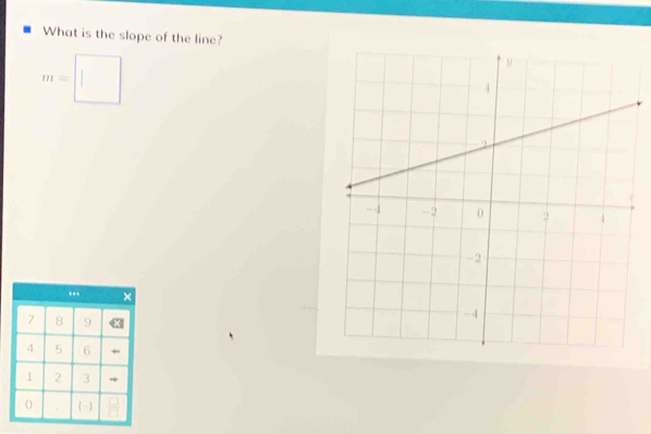 What is the slope of the line?
m=□... ×
7 8 9
4 5 6
1 2 3 → 
0 (-  □ /□  