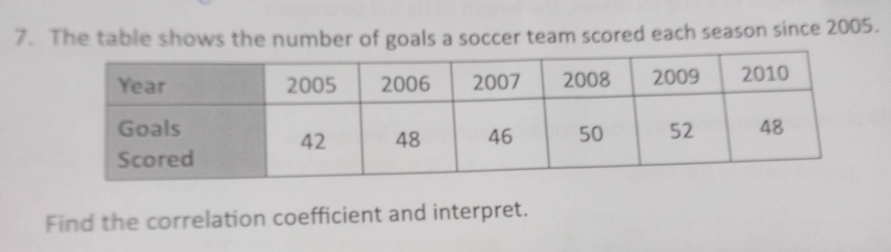 The table shows the number of goals a soccer team scored each season since 2005. 
Find the correlation coefficient and interpret.