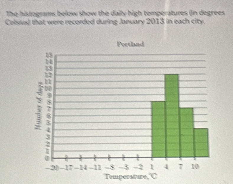 The histograms below show the daily high temperatures (in degrees 
Celsius) that were recorded during January 2013 in each city. 
Temperature,´C