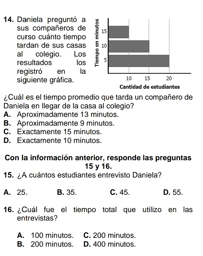 Daniela preguntóa
sus compañeros de
curso cuánto tiempo
tardan de sus casas
al colegio. Los
resultados los
registró en la
siguiente gráfica.
¿Cuál es el tiempo promedio que tarda un compañero de
Daniela en llegar de la casa al colegio?
A. Aproximadamente 13 minutos.
B. Aproximadamente 9 minutos.
C. Exactamente 15 minutos.
D. Exactamente 10 minutos.
Con la información anterior, responde las preguntas
15 y 16.
15. ¿A cuántos estudiantes entrevisto Daniela?
A. 25. B. 35. C. 45. D. 55.
16. ¿Cuál fue el tiempo total que utilizo en las
entrevistas?
A. 100 minutos. C. 200 minutos.
B. 200 minutos. D. 400 minutos.