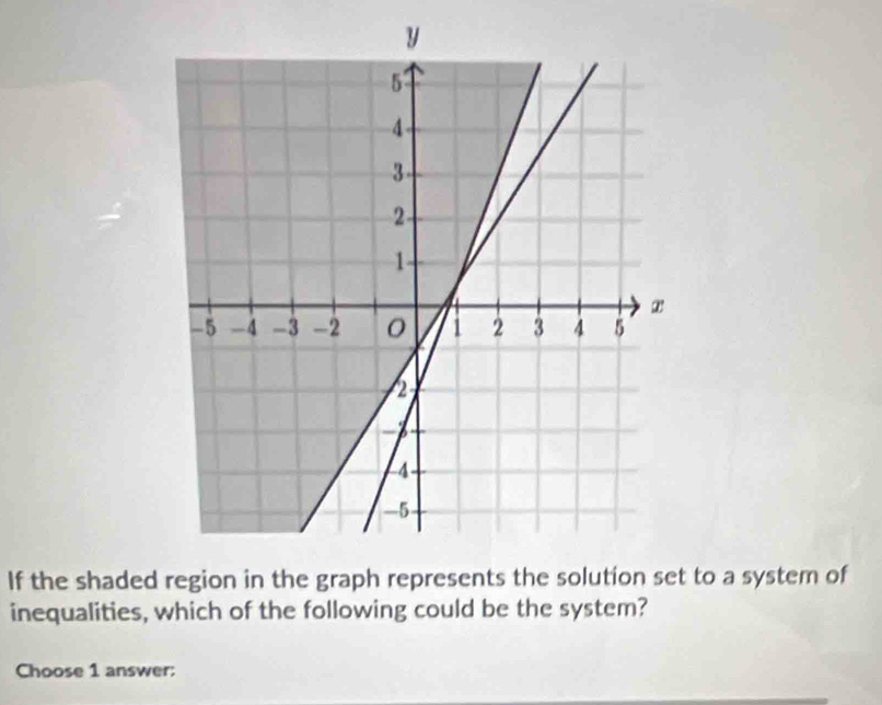 If the shaded region in the graph represents the solut to a system of 
inequalities, which of the following could be the system? 
Choose 1 answer: