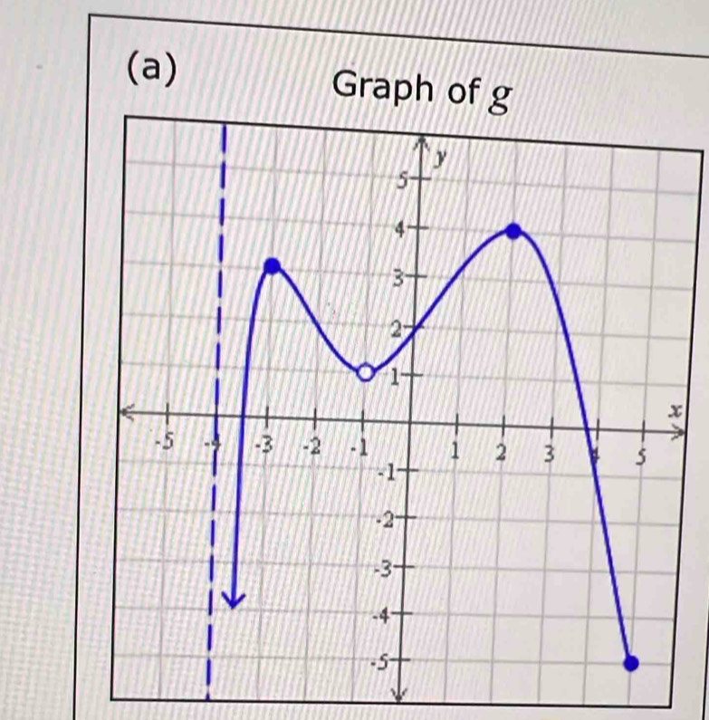 Graph of g