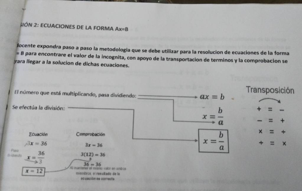 SIÓN 2: ECUACIONES DE LA FORMA Ax=B
ocente expondra paso a paso la metodologia que se debe utilizar para la resolucion de ecuaciones de la forma
=B para encontrare el valor de la incognita, con apoyo de la transportacion de terminos y la comprobacion se 
rara llegar a la solucion de dichas ecuaciones. 
El número que está multiplicando, pasa dividiendo: 
Transposición
ax=b
Se efectúa la división: + =
x= b/a 
= + 
Ecuación Comprobación
x=/
3x=36
3x=36
Paso
x= b/a 
/ =*
divid endo x= 36/3 
3(12)=36
36=36
x=12
Al mantener el mismo valor en ambos 
miembros, el resultado de la 
ecuación es correcta