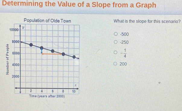 Determining the Value of a Slope from a Graph
What is the slope for this scenario?
-500
-250
- 1/4 
200
Time (years after 2000)