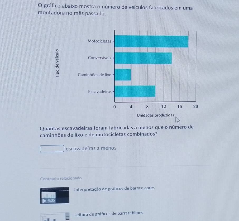 gráfico abaixo mostra o número de veículos fabricados em uma 
montadora no mês passado. 
: 
Quantas escavadeiras foram fabricadas a menos que o número de 
caminhões de lixo e de motocicletas combinados? 
escavadeiras a menos 
Conteúdo relacionado 
Interpretação de gráficos de barras: cores 
a 
Leitura de gráficos de barras: filmes