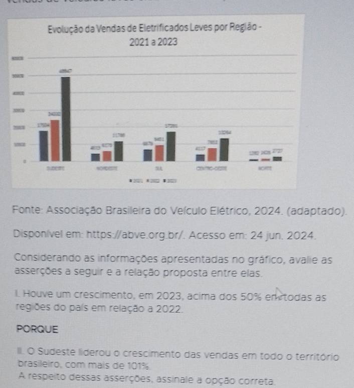 Fonte: Associação Brasileira do Veículo Elétrico, 2024. (adaptado). 
Disponível em: https://abve.org.br/. Acesso em: 24 jun. 2024. 
Considerando as informações apresentadas no gráfico, avalie as 
asserções a seguir e a relação proposta entre elas. 
I. Houve um crescimento, em 2023, acima dos 50% em todas as 
regiões do país em relação a 2022. 
PORQUE 
III. O Sudeste liderou o crescimento das vendas em todo o território 
brasileiro, com mais de 101%
A respeito dessas asserções, assinale a opção correta.