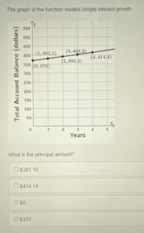 The graph of the function models simple interest growth.
What is the principal amount?
$381.10
$414.14
$0
$370