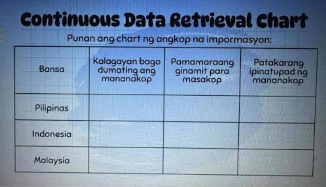 Solved: Continuous Data Retrieval Chart Punan ang chart ng angkop na ...