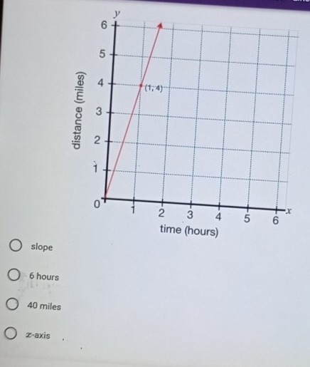 slope
6 hours
40 miles
x-axis