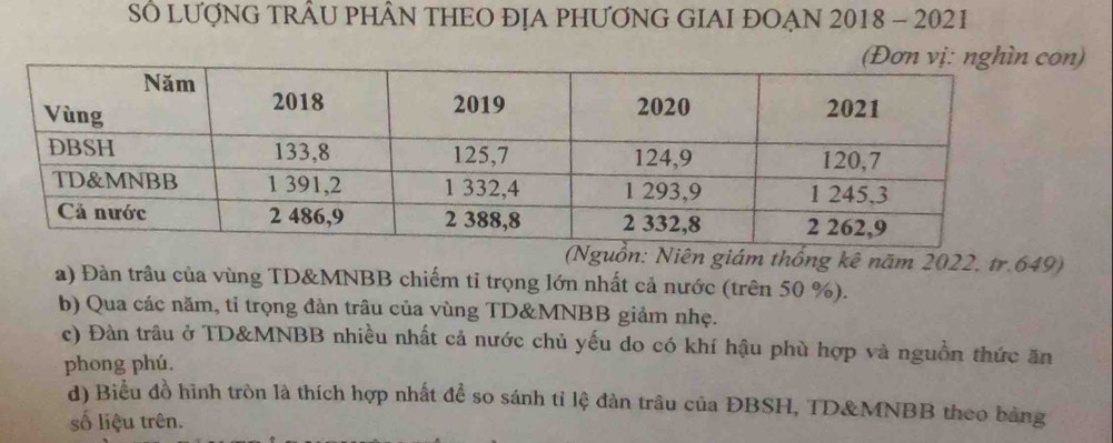 SÔ LƯợNG TRÂU PHÂN THEO ĐỊA PHƯƠNG GIAI ĐOẠN 2018 - 2021
)
(Nguồn: Niên giám thống kê năm 2022, tr. 649)
a) Đàn trâu của vùng TD&MNBB chiếm tỉ trọng lớn nhất cả nước (trên 50 %).
b) Qua các năm, tỉ trọng đàn trâu của vùng TD&MNBB giảm nhẹ.
c) Đàn trâu ở TD&MNBB nhiều nhất cả nước chủ yếu do có khí hậu phù hợp và nguồn thức ăn
phong phú.
d) Biểu đồ hình tròn là thích hợp nhất để so sánh tỉ lệ đàn trâu của ĐBSH, TD & MNBB theo bảng
số liệu trên.