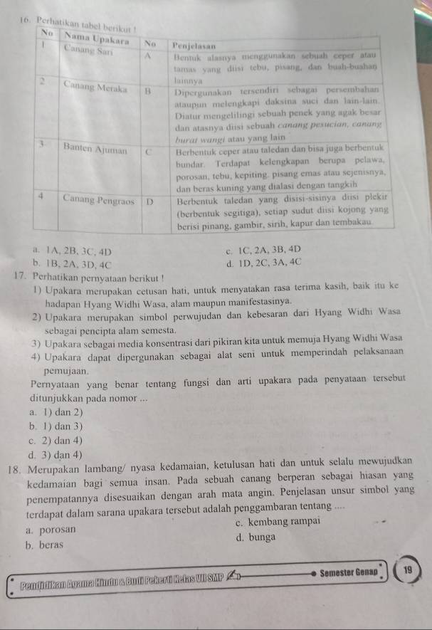 a. 1A, 2B, 3C, 4D c. 1C, 2A, 3B, 4D
b. 1B, 2A, 3D, 4C
d. 1D, 2C, 3A, 4C
17. Perhatikan pernyataan berikut !
1) Upakara merupakan cetusan hati, untuk menyatakan rasa terima kasih, baik itu ke
hadapan Hyang Widhi Wasa, alam maupun manifestasinya.
2) Upakara merupakan simbol perwujudan dan kebesaran dari Hyang Widhi Wasa
sebagai pencipta alam semesta.
3) Upakara sebagai media konsentrasi dari pikiran kita untuk memuja Hyang Widhi Wasa
4) Upakara dapat dipergunakan sebagai alat seni untuk memperindah pelaksanaan
pemujaan.
Pernyataan yang benar tentang fungsi dan arti upakara pada penyataan tersebut
ditunjukkan pada nomor ...
a. 1) dan 2)
b. 1) dan 3)
c. 2) dan 4)
d. 3) dan 4)
18. Merupakan lambang/ nyasa kedamaian, ketulusan hati dan untuk selalu mewujudkan
kedamaian bagi semua insan. Pada sebuah canang berperan sebagai hiasan yang
penempatannya disesuaikan dengan arah mata angin. Penjelasan unsur simbol yang
terdapat dalam sarana upakara tersebut adalah penggambaran tentang ....
a. porosan c. kembang rampai
b. beras d. bunga
Pendidikan Agama Kindu & Budi Pekerti Kefas VII SMP Semester Genap 19