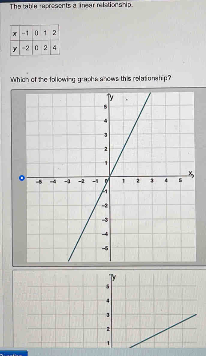 The table represents a linear relationship. 
Which of the following graphs shows this relationship?