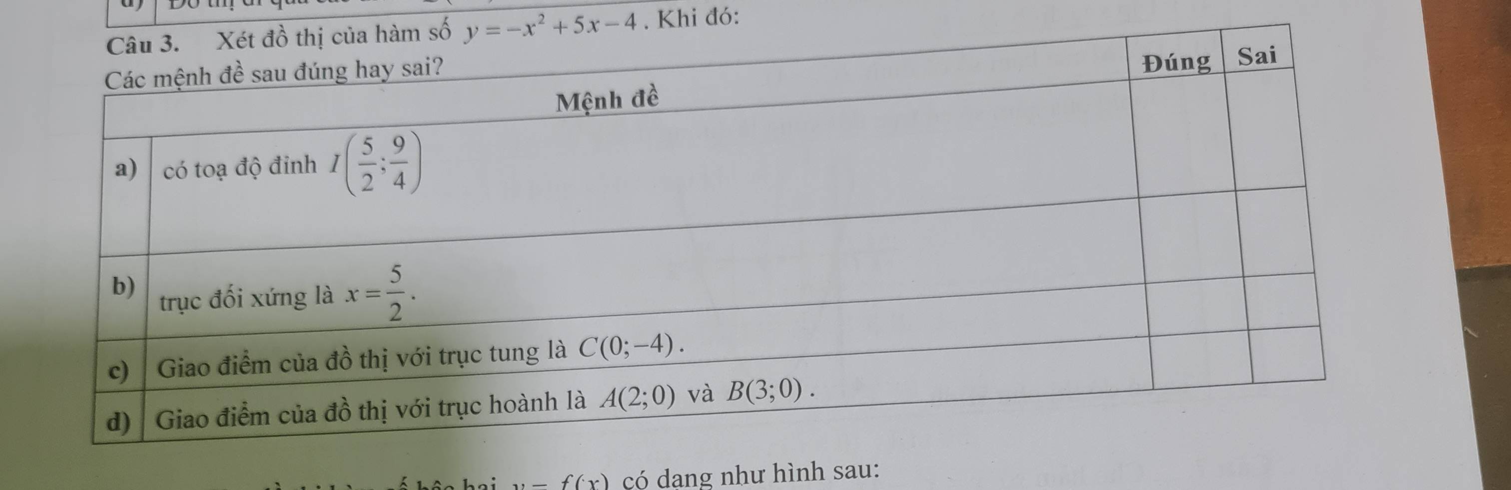 Khi đó:
y=f(x) có dang như hình sau: