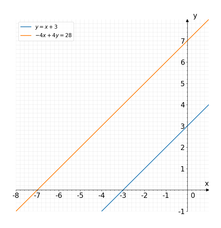 Solved: Solve the following system of linear equations by graphing ...