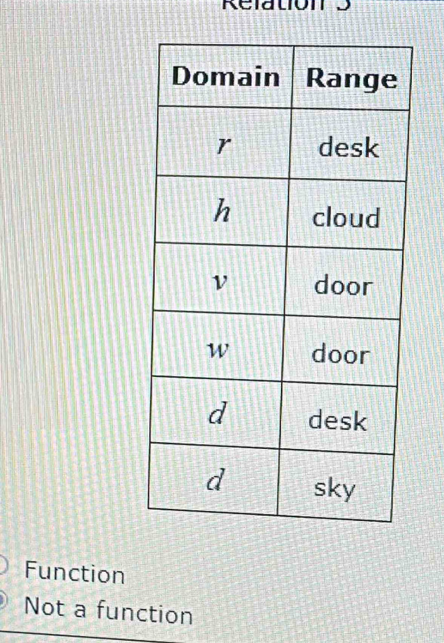 Relation S
Function
Not a function