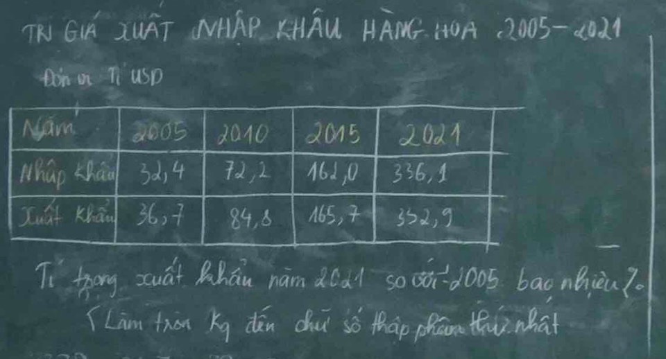 TR GL XUÄT NHAP KHAU HANMG. :OA 2005- 2021 
Don an T uSD 
Ti trong zuái Phán nám doàl so cǎdoos baonbiu?. 
Lam thn Kg dn chu só thàp phcn th? what