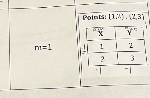 Points: (1,2),(2,3)
m=1