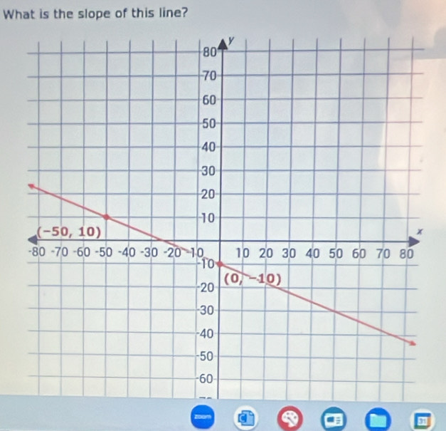 What is the slope of this line?
zoe