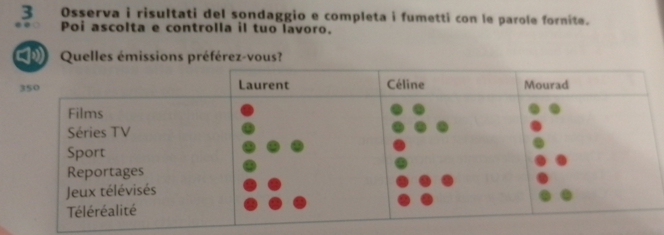 Osserva i risultati del sondaggio e completa i fumetti con le parole fornite. 
Poi ascolta e controlla il tuo lavoro. 
Quelles émissions préférez-vous?