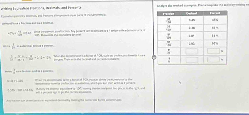 Writing Equivalent Fractions, Decimals, and Percents Analyze the worked examples. Then complete the table by writing ea
Equivalent percents, decimab, and fractions all represent equal parts of the same whole. 
Write 43% as a fraction and as a decimal.
45% = 45/100 =0.45 Write the percent as a fraction. Any percent can be written as a fraction with a denominator of
100. Then write the equivalent decimal 
Write  3/25  as a decimal and as a percent.
 3/25 = (3* 4)/25* 4 = 12/100 =0.12=12% When the denominator is a factor of 100, scale up the fraction to write it as a
percent. Then write the decimal and percent equivalent.
Write  3/8  as a desimal and as a percent.
3/ 8=0.375 When the denominator is not a factor of 100, you can divide the numerasor by tha
denominator to write the fraction as a decimal, which you can then write as a percent
375/ 100=37.5% Mulsply the desmal equiisient by 100, moeng the decemal point two places to the right, and
aild a percent sign to get the percent equivalent.
Any fracsion can be wricen as an equivalet decial by diviling the mumerarsr by the denominator.